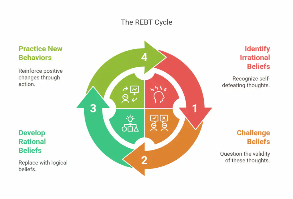 What Is Rational Emotive Behavior Therapy REBT visual selection 1024x698